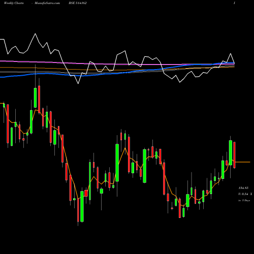 Weekly charts share 514162 WELSPUN (I) BSE Stock exchange 