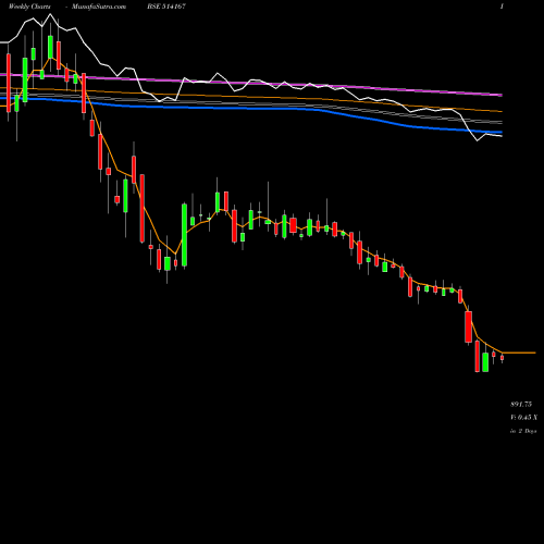 Weekly charts share 514167 GANESH ECOSP BSE Stock exchange 