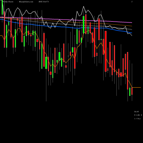 Weekly charts share 514171 CEETA IND. BSE Stock exchange 