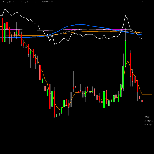 Weekly charts share 514183 BLA ROS IND BSE Stock exchange 