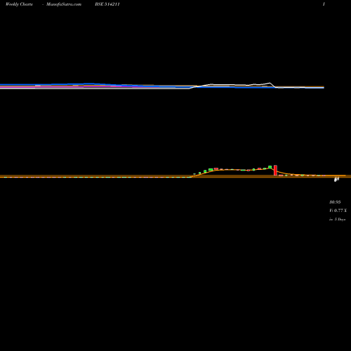 Weekly charts share 514211 SUMEET INDUS BSE Stock exchange 