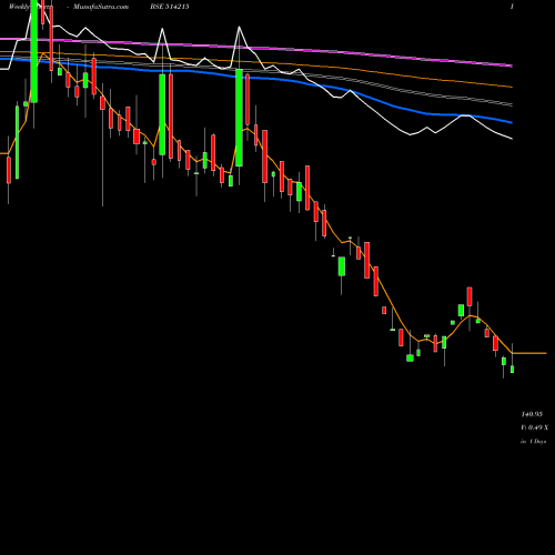 Weekly charts share 514215 BINNY LTD. BSE Stock exchange 