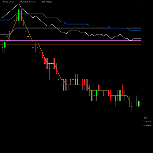 Weekly charts share 514221 KLIFESTYLE BSE Stock exchange 