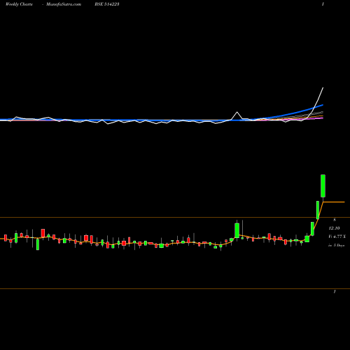 Weekly charts share 514223 RAMGOPAL POL BSE Stock exchange 
