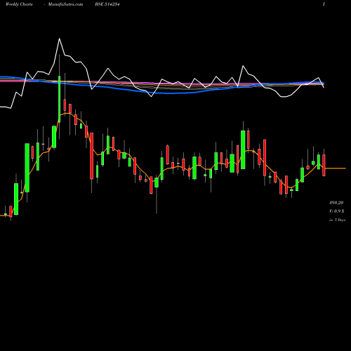 Weekly charts share 514234 SANGAM INDIA BSE Stock exchange 