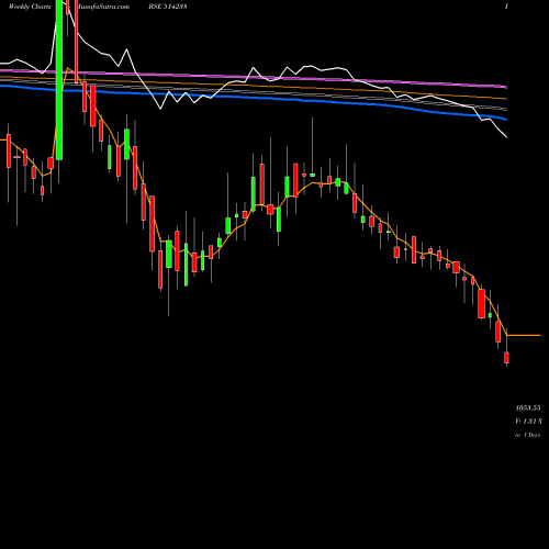 Weekly charts share 514238 IKAB SEC. BSE Stock exchange 