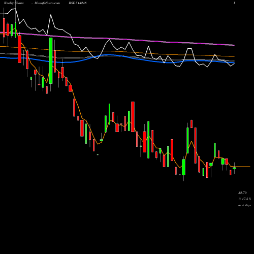 Weekly charts share 514248 SREECHEM RES BSE Stock exchange 