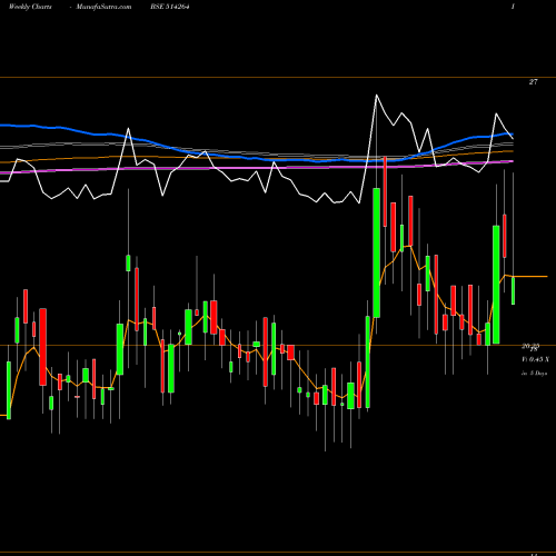 Weekly charts share 514264 SEASONS TEXT BSE Stock exchange 