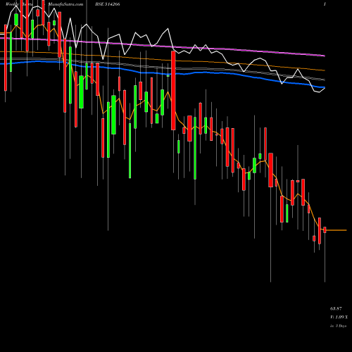 Weekly charts share 514266 ZENITH FIBRE BSE Stock exchange 