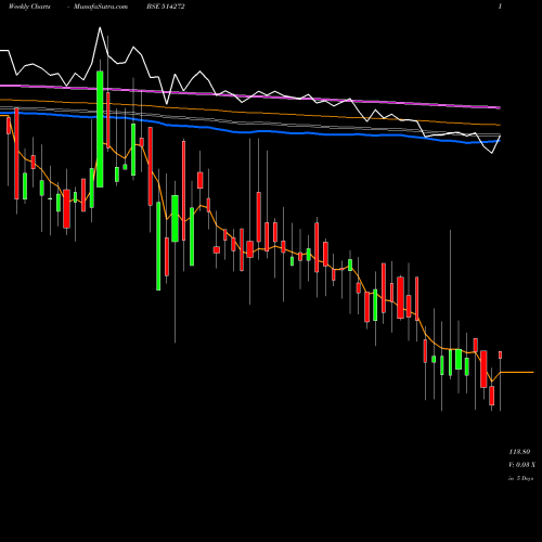 Weekly charts share 514272 BHILWARA SP. BSE Stock exchange 