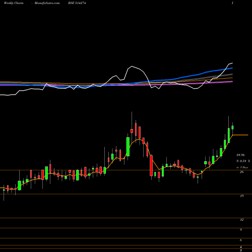 Weekly charts share 514274 AARVEE DENIM BSE Stock exchange 