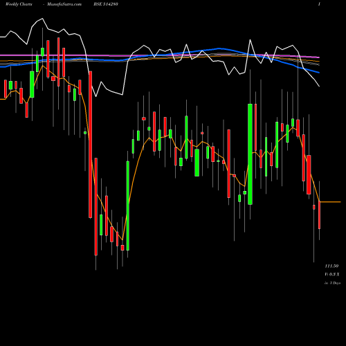 Weekly charts share 514280 SANRHEA TECH BSE Stock exchange 