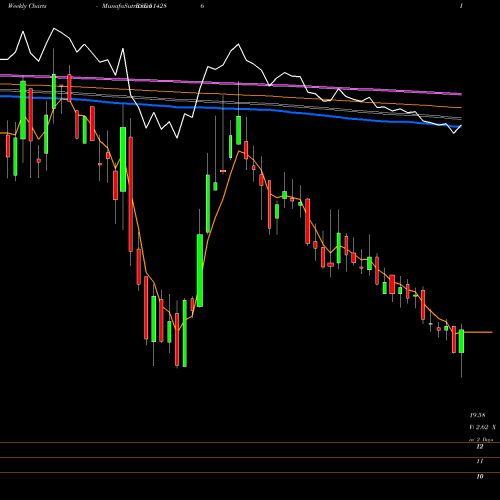 Weekly charts share 514286 ASHIMA LTD. BSE Stock exchange 