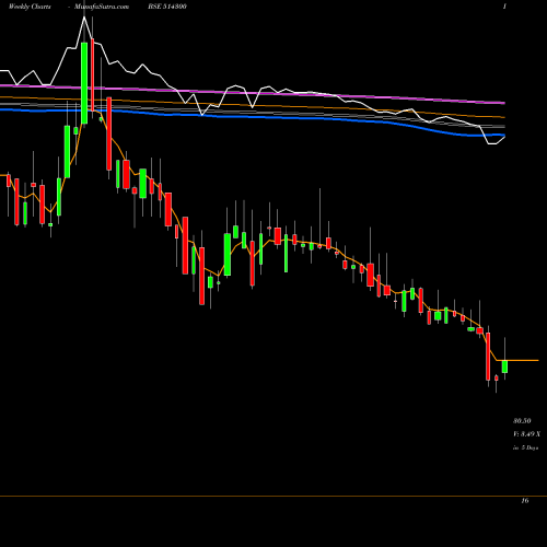 Weekly charts share 514300 PIONEER EMB BSE Stock exchange 