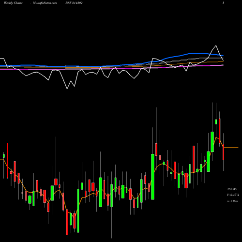 Weekly charts share 514302 VIPPY SPIN. BSE Stock exchange 