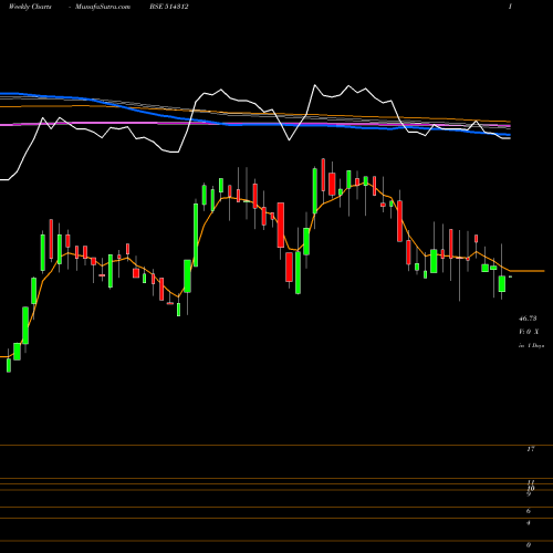 Weekly charts share 514312 JAY HIND SYN BSE Stock exchange 