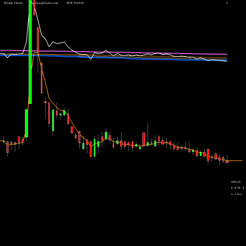 Weekly charts share 514316 RAGHUVIR SYN BSE Stock exchange 