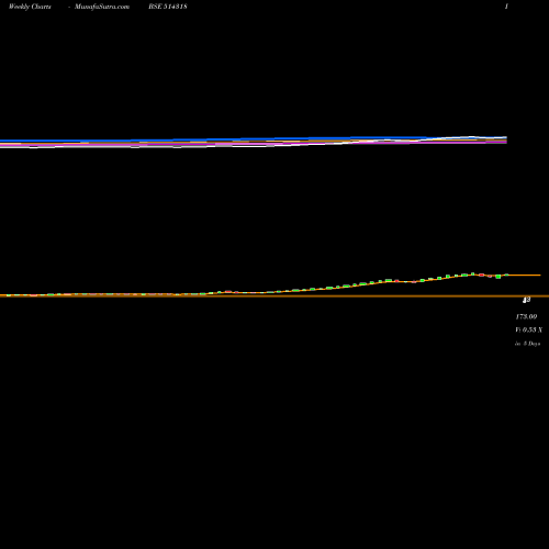 Weekly charts share 514318 JATTAINDUS BSE Stock exchange 