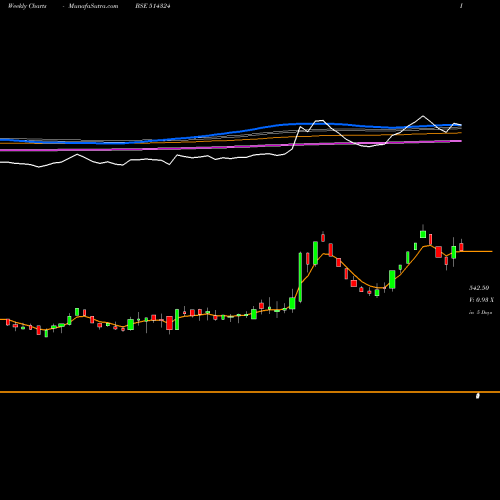 Weekly charts share 514324 OMNITEX IND. BSE Stock exchange 