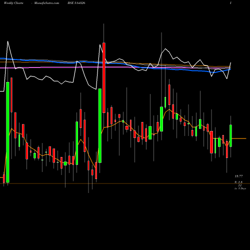 Weekly charts share 514326 PATSPIN INDI BSE Stock exchange 