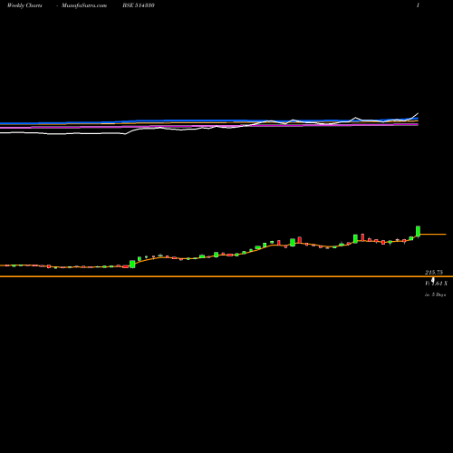 Weekly charts share 514330 OVERSEAS SYN BSE Stock exchange 