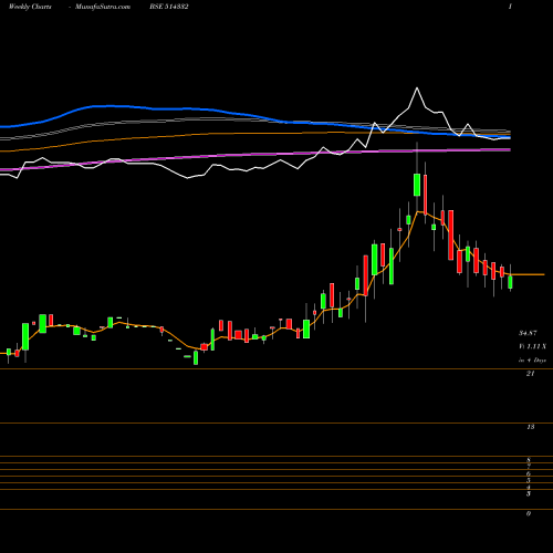 Weekly charts share 514332 NEOINFRA BSE Stock exchange 