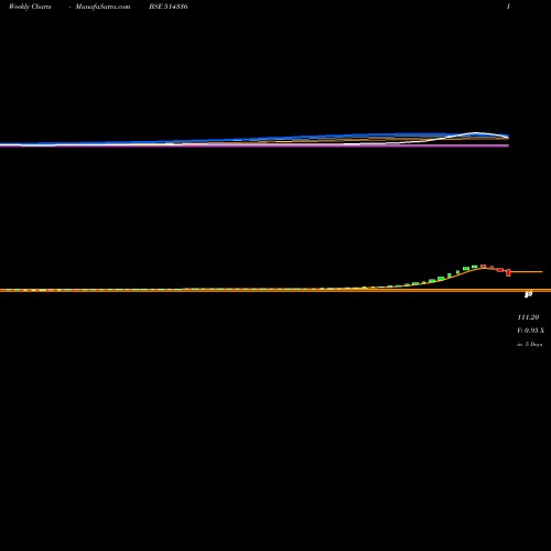 Weekly charts share 514336 GENESIS BSE Stock exchange 