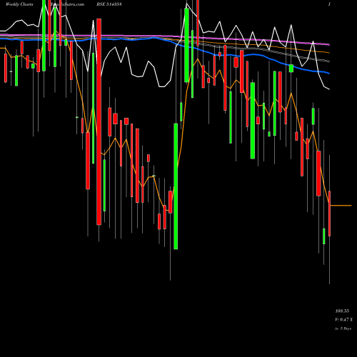 Weekly charts share 514358 EVERLON SYN. BSE Stock exchange 