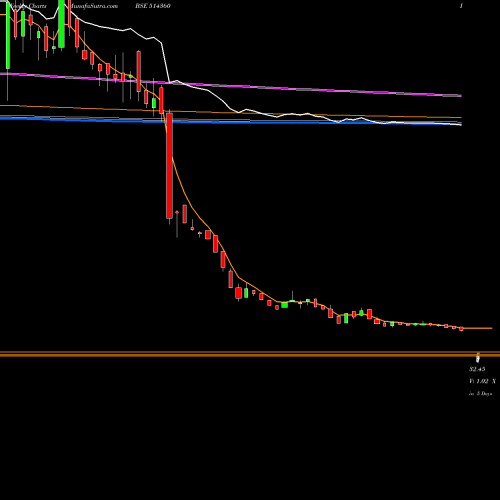 Weekly charts share 514360 KRRAIL BSE Stock exchange 