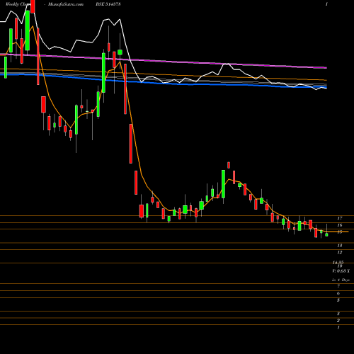 Weekly charts share 514378 YARN SYNDICA BSE Stock exchange 