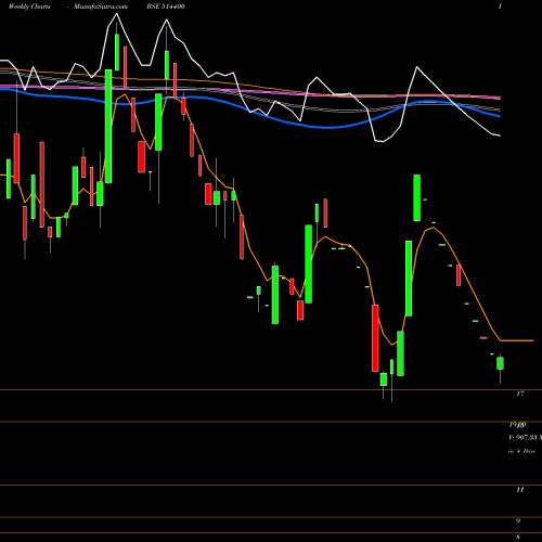 Weekly charts share 514400 GARWARE SYN. BSE Stock exchange 