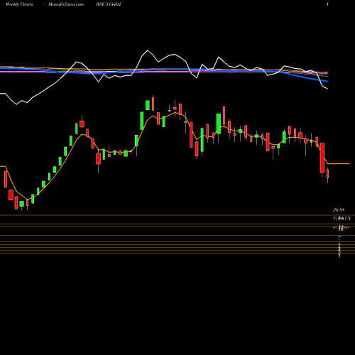 Weekly charts share 514402 SHARAD FIBRE BSE Stock exchange 