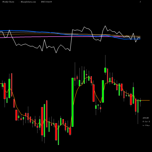 Weekly charts share 514418 MANORG BSE Stock exchange 