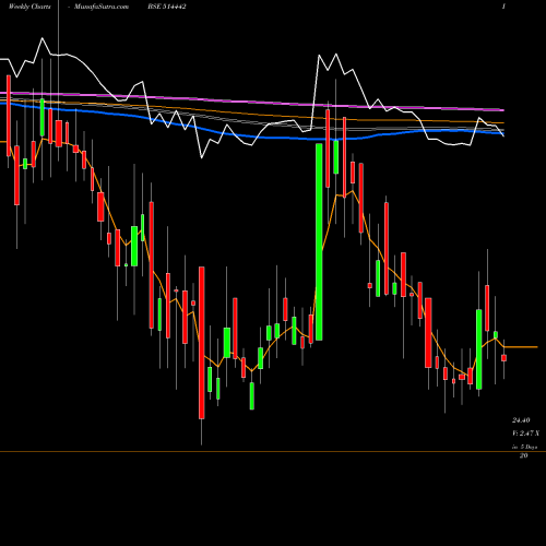 Weekly charts share 514442 SRI KPR IND BSE Stock exchange 