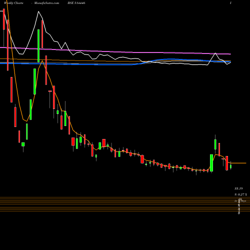 Weekly charts share 514446 LS INDUSTRIES LTD. BSE Stock exchange 