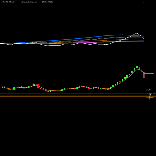 Weekly charts share 514454 SOUTH.LATEX BSE Stock exchange 