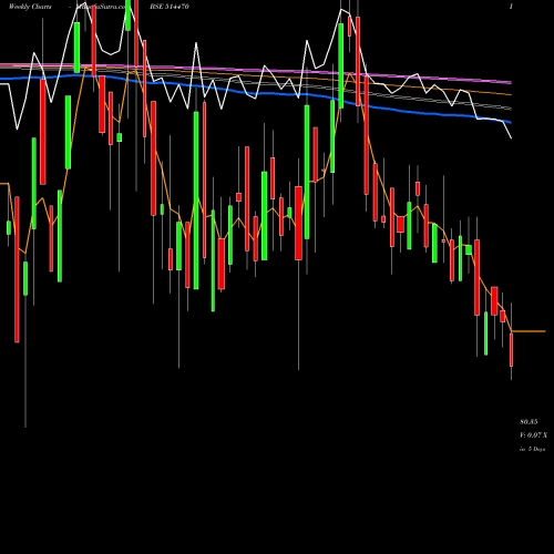 Weekly charts share 514470 WIMSOME TEXT BSE Stock exchange 