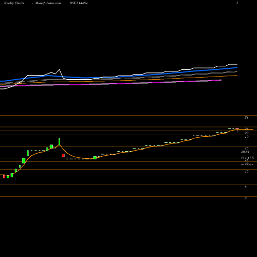 Weekly charts share 514484 THAMBI MOD. BSE Stock exchange 