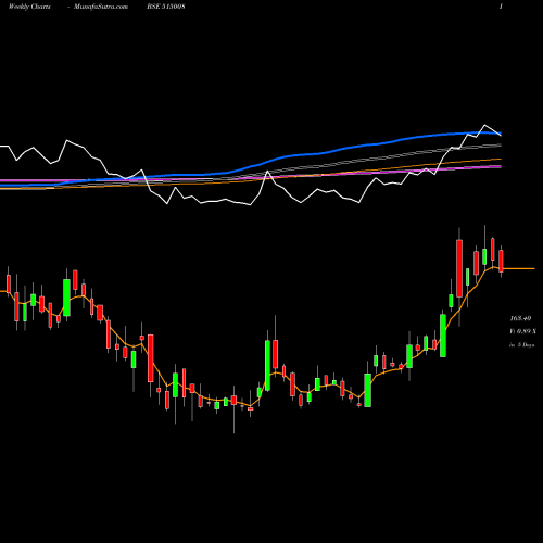 Weekly charts share 515008 MOD.INSUL. BSE Stock exchange 