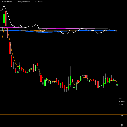 Weekly charts share 515018 REG.CERAMIC BSE Stock exchange 