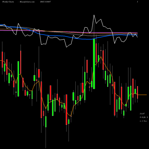 Weekly charts share 515037 MURD.CERAM BSE Stock exchange 