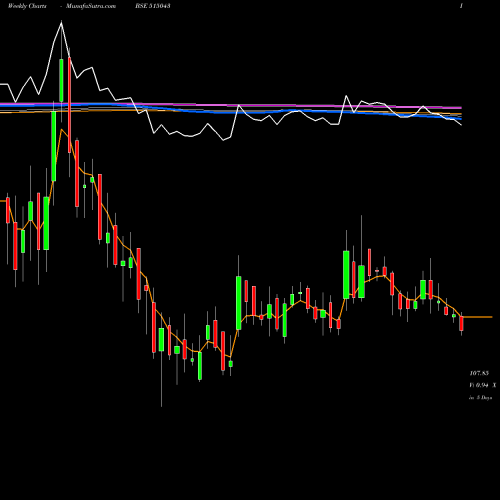 Weekly charts share 515043 SAINT-GOBAIN BSE Stock exchange 
