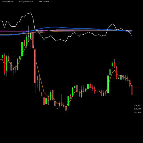 Weekly charts share 515055 ANANTRAJ BSE Stock exchange 