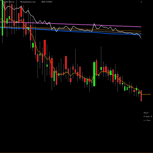 Weekly charts share 515059 MADHUS.IND. BSE Stock exchange 
