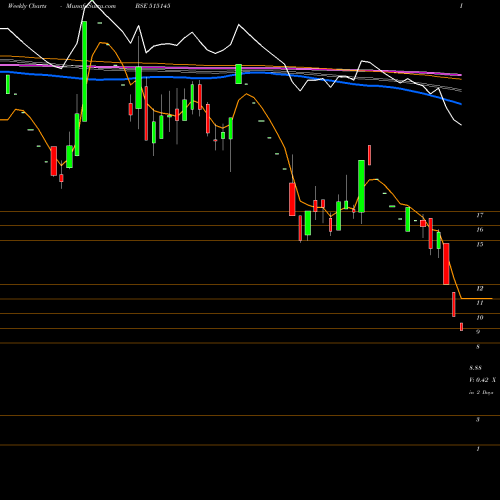 Weekly charts share 515145 HIND.NAT.GLS BSE Stock exchange 