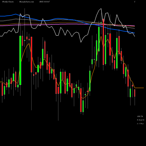 Weekly charts share 515147 HALDYN GLASS BSE Stock exchange 