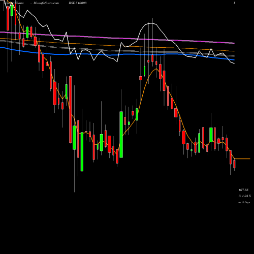 Weekly charts share 516003 DUROPLY BSE Stock exchange 