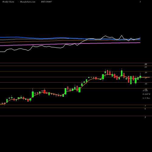 Weekly charts share 516007 MANGALAM TIM BSE Stock exchange 