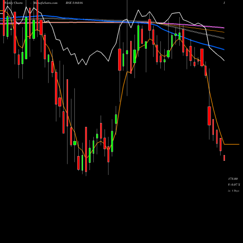 Weekly charts share 516016 SHREYANS IND BSE Stock exchange 