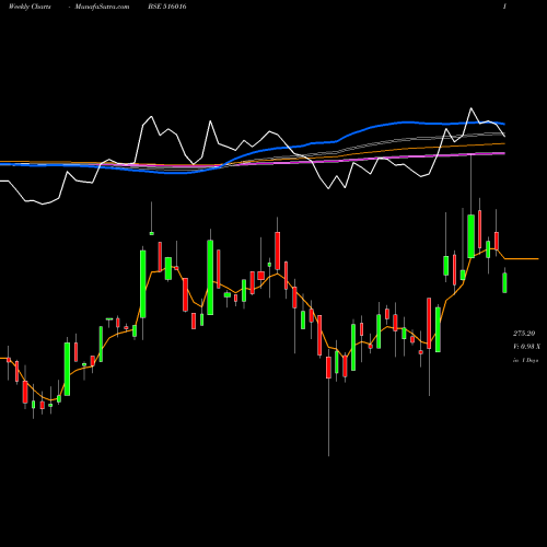 Weekly charts share 516016 SHREYANS IND BSE Stock exchange 